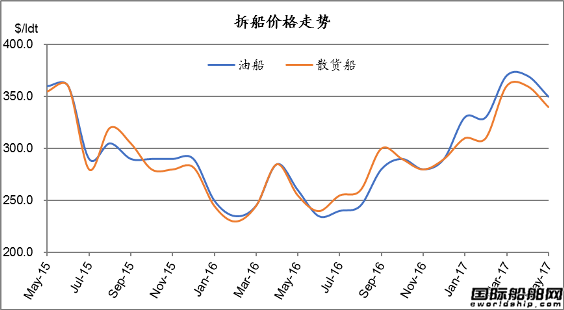 廢鋼船市場統計（5.20-5.26）