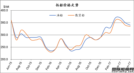 廢鋼船市場統計（5.27-6.2）