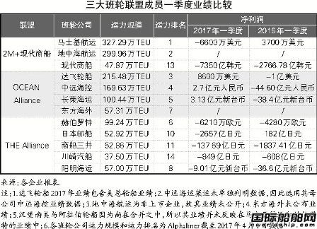 班輪聯(lián)盟：新舊間業(yè)績與份額比拼