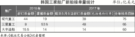 韓國造船三巨頭觸底回升