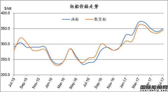 2017年6月全球造船業月報