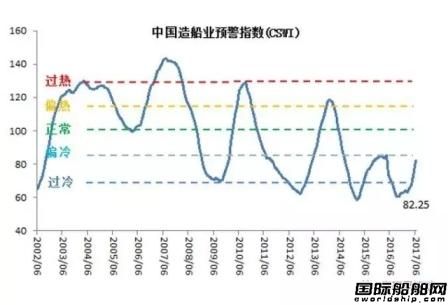 6月中國造船業景氣及價格指數運行報告