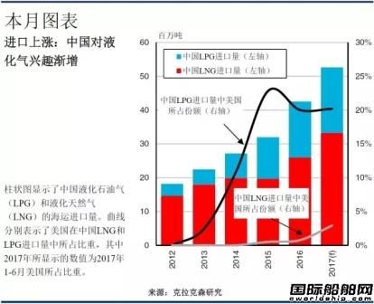 中國液化氣進口強勢增長