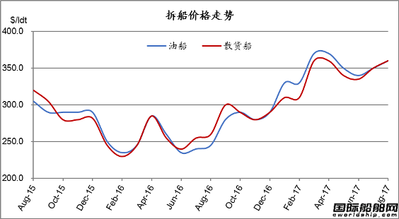 廢鋼船市場統(tǒng)計（7.29-8.4）