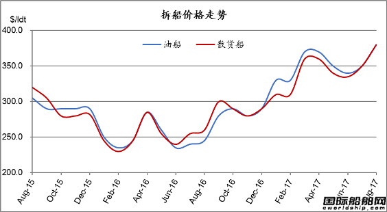 廢鋼船市場統計（8.5-8.11）