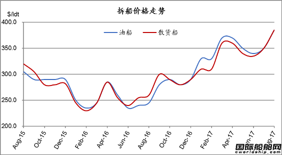 廢鋼船市場統計（8.12-8.18）