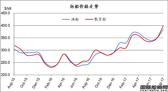 廢鋼船市場統計（8.19-8.25）