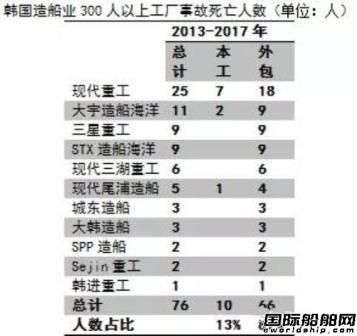 韓國政府公布造船業(yè)事故死亡人數(shù)統(tǒng)計