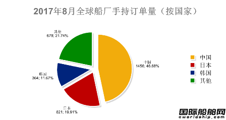 2017年8月全球造船業月報