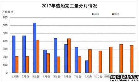 1~8月船舶工業經濟運行情況
