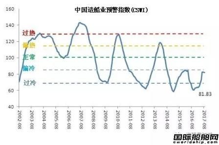 8月中國造船業景氣及價格指數運行報告