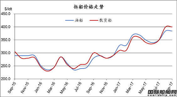 廢鋼船市場統計（9.9-9.15）