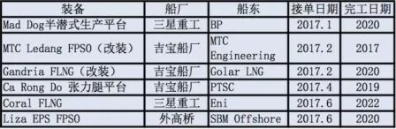 海工市場(chǎng)走出困境浮式裝備表現(xiàn)搶眼