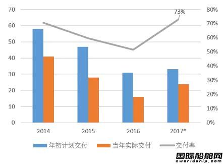 前3季度全球海工市場運行分析