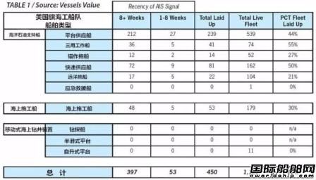 VesselsValue：海工船舶閑置增加