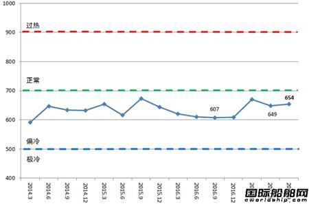 三季度中國造船產能利用監測指數同比增長