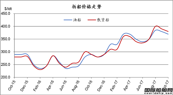 廢鋼船市場統(tǒng)計（10.21-10.27）