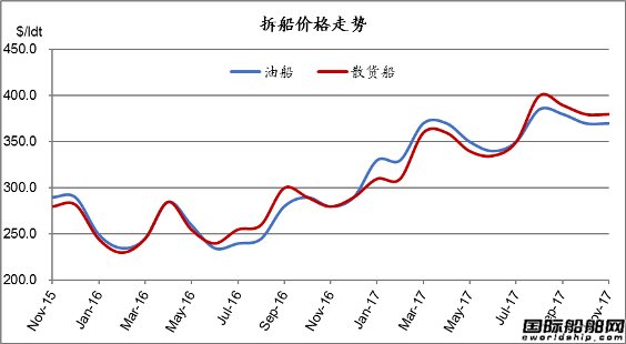 廢鋼船市場統(tǒng)計（11.4-11.10）