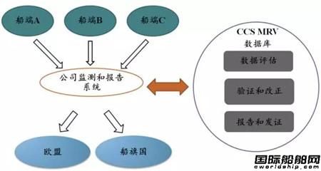 ICS對歐盟最新MRV修訂調(diào)查問卷表示不滿