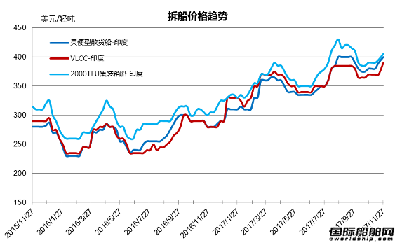 廢鋼船市場統(tǒng)計（11.18-11.24）