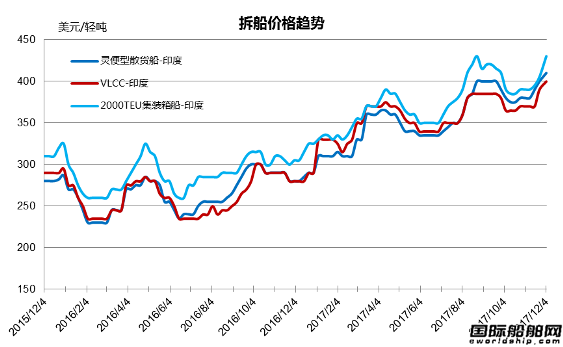 廢鋼船市場統(tǒng)計（11.25-12.1）