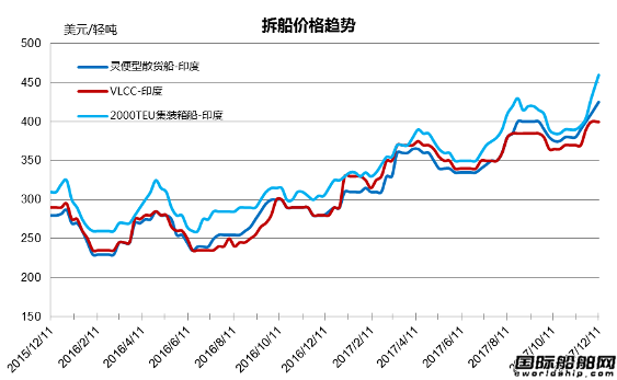 廢鋼船市場統(tǒng)計（12.2-12.8）
