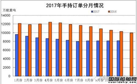1~11月船舶工業經濟運行情況