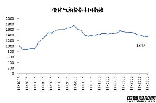 11月造船業預警指數穩中有升