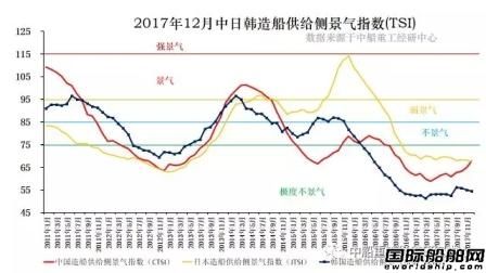 2017年12月造船供給側(cè)景氣指數(shù)出爐