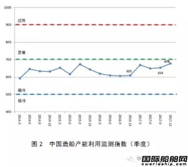 2017年度中國造船產(chǎn)能利用監(jiān)測指數(shù)