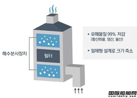 現代重工開發新的廢氣洗滌技術