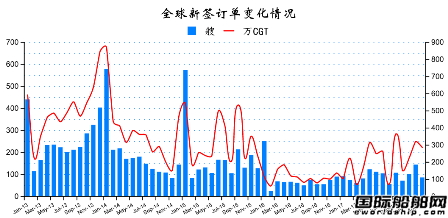 2018年1月全球造船業月報