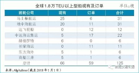 超大型集裝箱船超量來(lái)襲