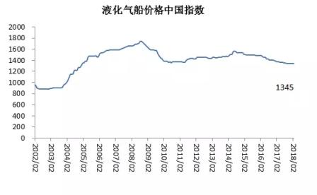 2018年2月船舶行業預警指數稍許回落