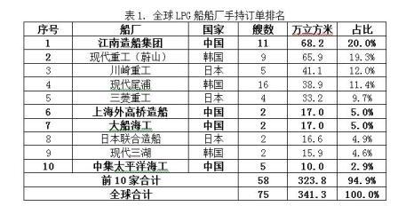 全球LPG船市場(chǎng)前景如何？