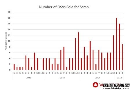 今年OSV報廢量迅速增長