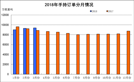 1~3月船舶工業經濟運行情況