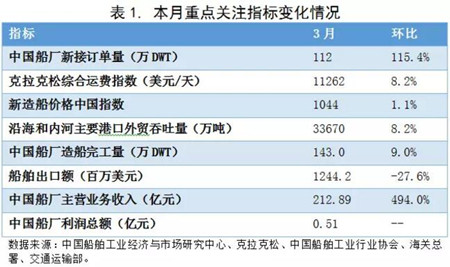 3月中國造船業預警指數震蕩上行