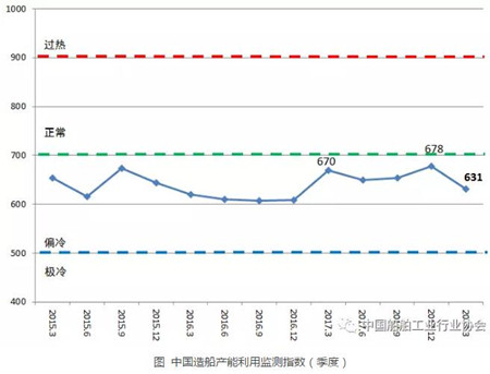 一季度中國造船產能利用監測指數同比下降