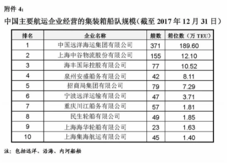 2017年中國航運企業船隊規模排名信息公示