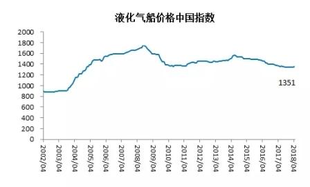 2018年4月造船行業預警指數環比持平