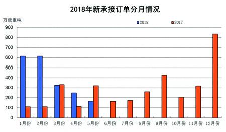 1~5月船舶工業經濟運行情況