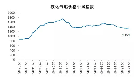 2018年5月造船業預警指數環比回落