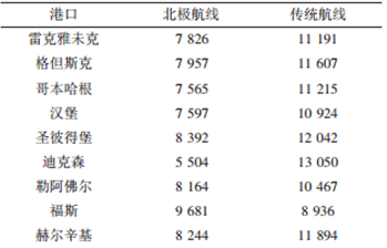 走北極航線能省多少錢？別說(shuō)我沒(méi)告訴你