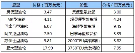 國際船舶交易市場月度報告（2018.6）