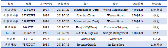 廢鋼船市場統計(7.14-7.20)