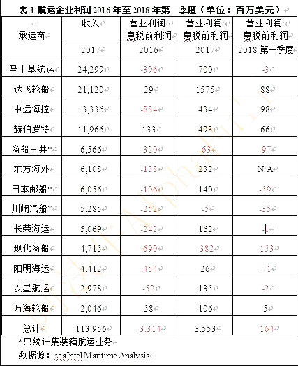 2018年集運業面臨不確定性