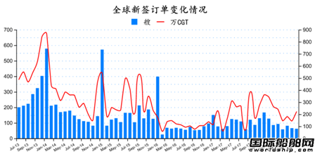 2018年7月全球造船業(yè)月報