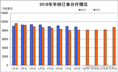 1~8月船舶工業經濟運行情況