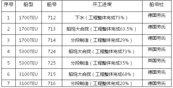 歐華造船7艘在建船舶續(xù)建運營方招募公告